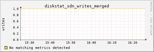 metis34 diskstat_sdn_writes_merged