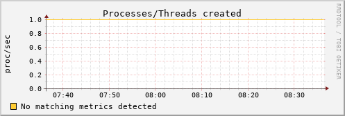 metis34 procs_created