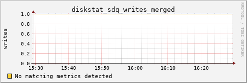 metis34 diskstat_sdq_writes_merged