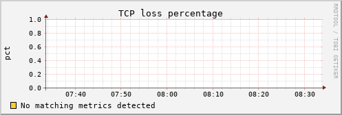 metis35 tcpext_tcploss_percentage