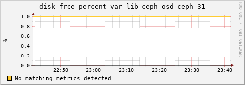 metis35 disk_free_percent_var_lib_ceph_osd_ceph-31