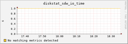 metis35 diskstat_sdw_io_time
