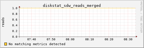 metis35 diskstat_sdw_reads_merged