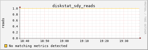 metis35 diskstat_sdy_reads