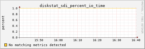 metis35 diskstat_sdi_percent_io_time