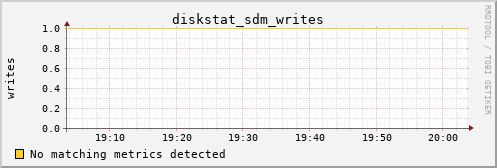 metis35 diskstat_sdm_writes