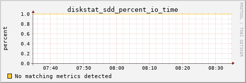 metis36 diskstat_sdd_percent_io_time