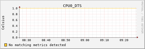 metis36 CPU0_DTS