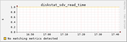 metis37 diskstat_sdv_read_time