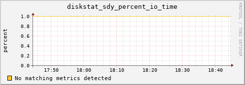 metis37 diskstat_sdy_percent_io_time