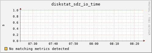 metis37 diskstat_sdz_io_time
