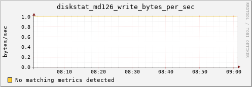 metis37 diskstat_md126_write_bytes_per_sec