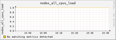 metis37 nodes_all_cpus_load