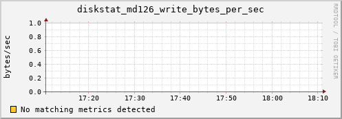 metis38 diskstat_md126_write_bytes_per_sec