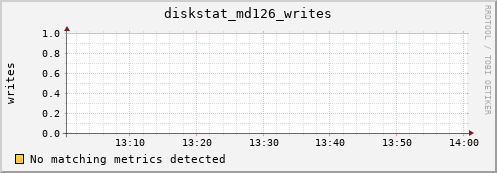metis38 diskstat_md126_writes