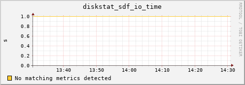 metis38 diskstat_sdf_io_time