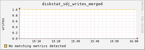 metis38 diskstat_sdj_writes_merged