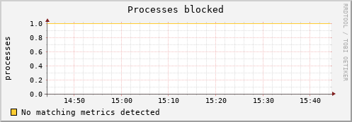 metis38 procs_blocked
