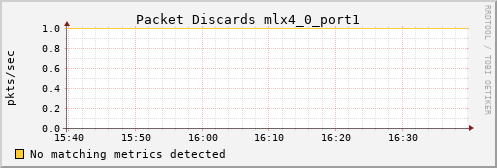 metis39 ib_port_xmit_discards_mlx4_0_port1