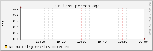 metis39 tcpext_tcploss_percentage