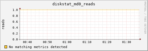 metis39 diskstat_md0_reads