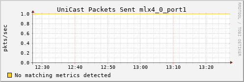 metis40 ib_port_unicast_xmit_packets_mlx4_0_port1