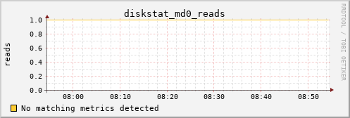 metis40 diskstat_md0_reads