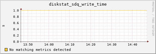 metis40 diskstat_sdq_write_time