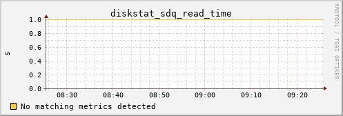 metis40 diskstat_sdq_read_time