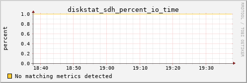 metis40 diskstat_sdh_percent_io_time