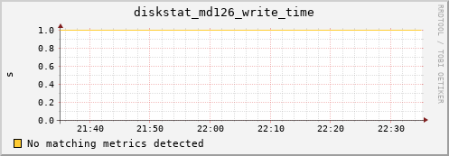 metis41 diskstat_md126_write_time