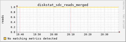 metis41 diskstat_sdc_reads_merged