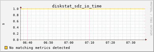 metis41 diskstat_sdz_io_time