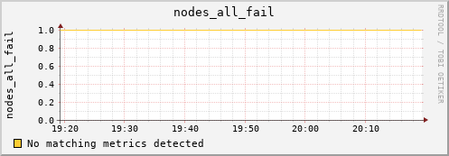 metis41 nodes_all_fail