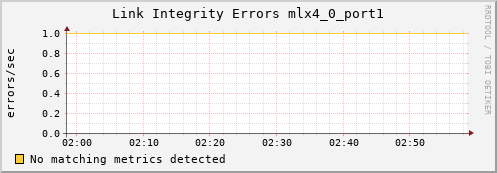 metis41 ib_local_link_integrity_errors_mlx4_0_port1