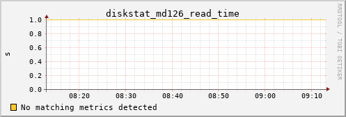 metis41 diskstat_md126_read_time