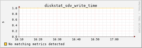 metis41 diskstat_sdv_write_time