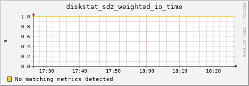 metis41 diskstat_sdz_weighted_io_time