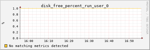 metis41 disk_free_percent_run_user_0