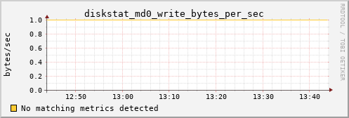 metis41 diskstat_md0_write_bytes_per_sec