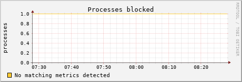 metis41 procs_blocked