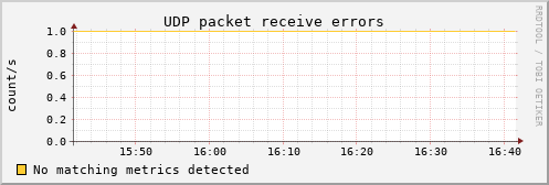 metis41 udp_inerrors