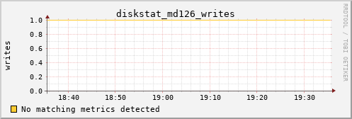 metis41 diskstat_md126_writes