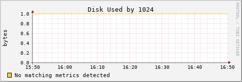 metis41 Disk%20Used%20by%201024