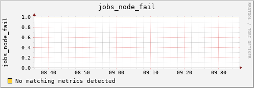 metis42 jobs_node_fail