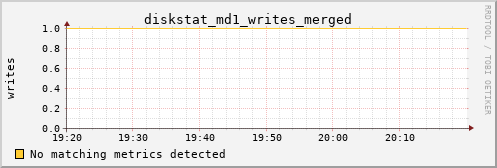 metis42 diskstat_md1_writes_merged