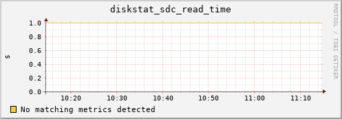 metis42 diskstat_sdc_read_time
