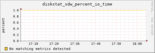 metis42 diskstat_sdw_percent_io_time
