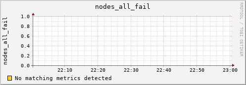 metis43 nodes_all_fail