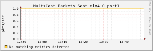 metis43 ib_port_multicast_xmit_packets_mlx4_0_port1